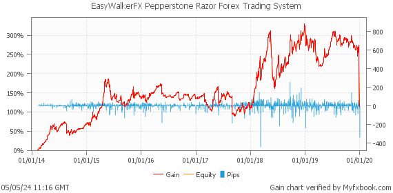 EasyWalkerFX Pepperstone Razor Forex Trading System by Forex Trader EasyWalkerFX